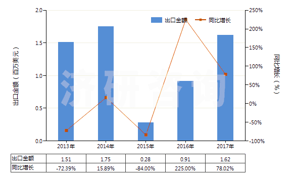 2013-2017年中國任何濃度的改性乙醇及其他酒精(HS22072000)出口總額及增速統(tǒng)計(jì)